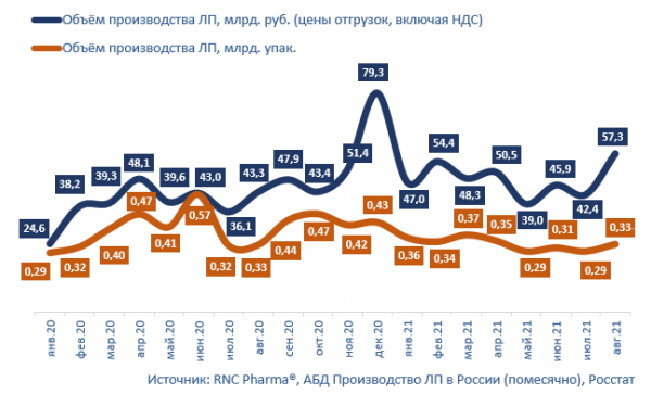 АО «Валета Фарм» показало максимальную динамику прироста относительно января-августа 2020 г. в группе лидеров по производству ОТС препаратов